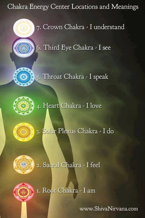 the Chakras as I-statements